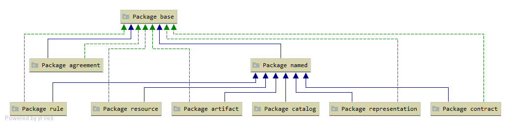 Core Model Package