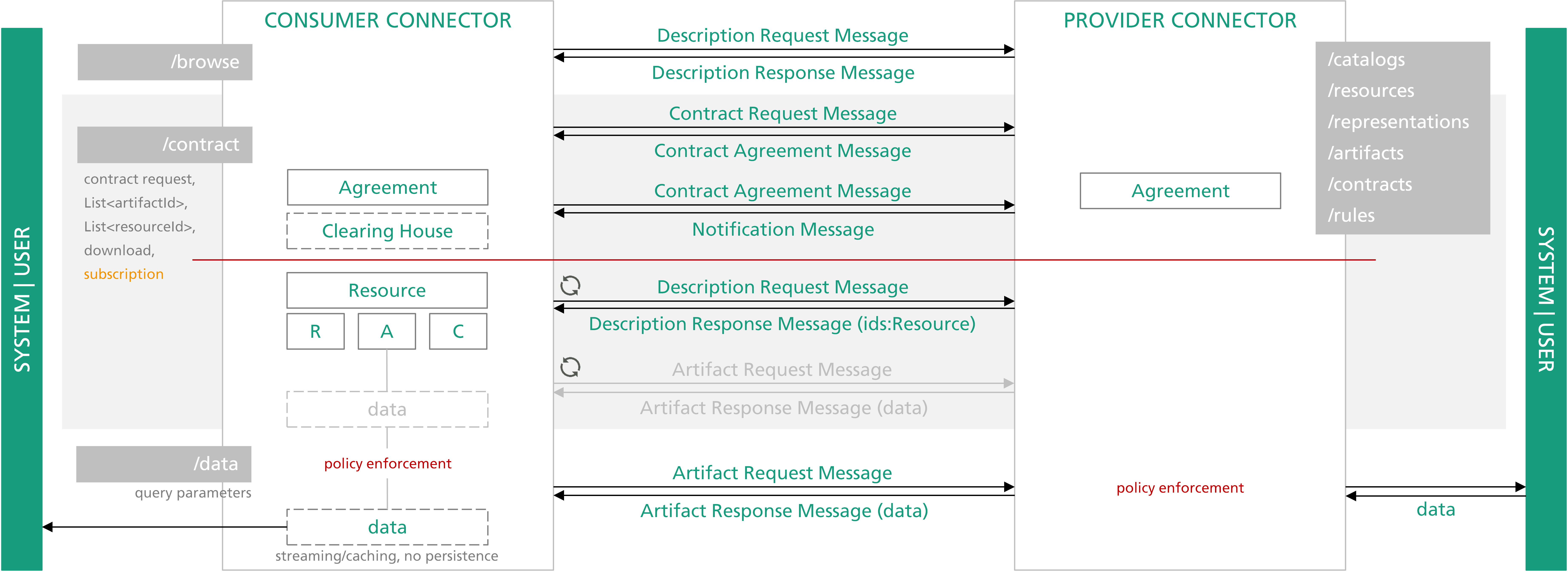 Automated IDS Messaging Sequence