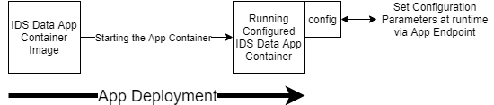 Data App Configuration Dynamic