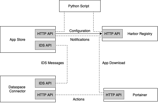 App Store Components